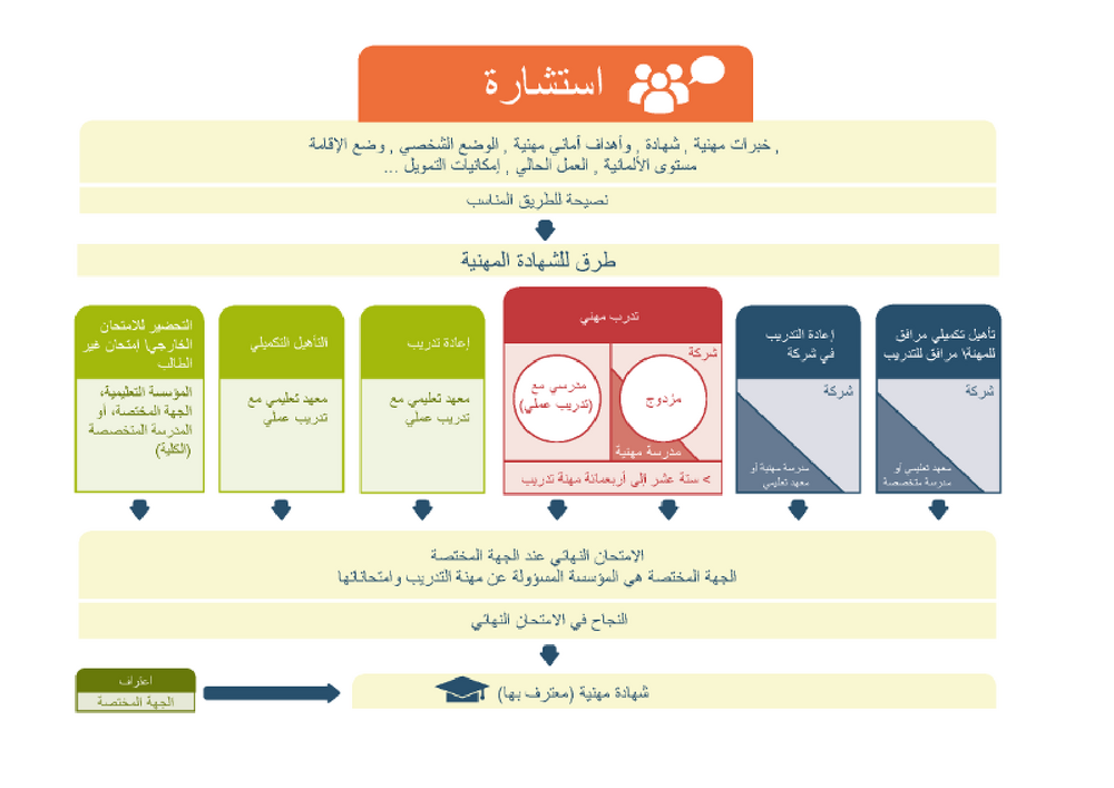 Das Bild zeigt die verschiedenen Wege zu einem (anerkannten) Berufsabschluss für Erwachsene auf Arabisch.